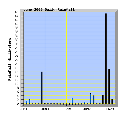 June 2008 Rainfall Graph