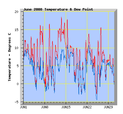 June 2008 Temperature Graph