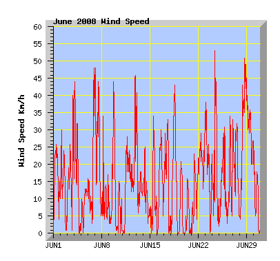 June 2008 Wind Speed Graph
