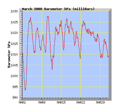 March 2008 Barograph