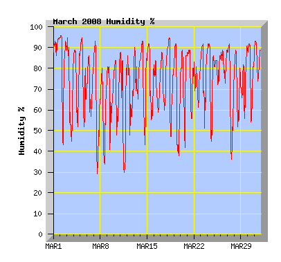 March 2008 Humidity Graph