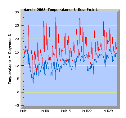 March 2008 Temperature Graph