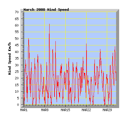 March 2008 Wind Speed Graph