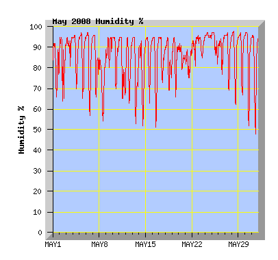 May 2008 Humidity Graph