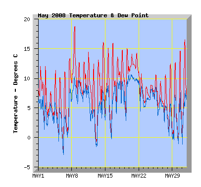 May 2008 Temperature Graph