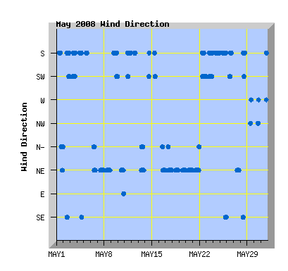 May 2008 Wind Dir Graph