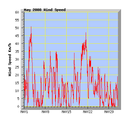 May 2008 Wind Speed Graph