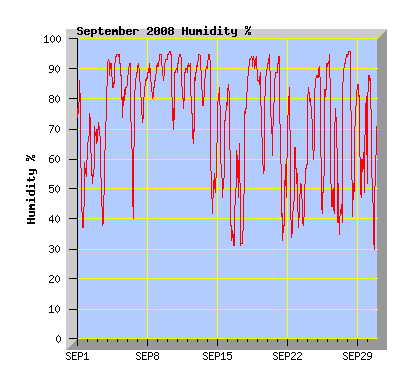 September 2008 Humidity Graph