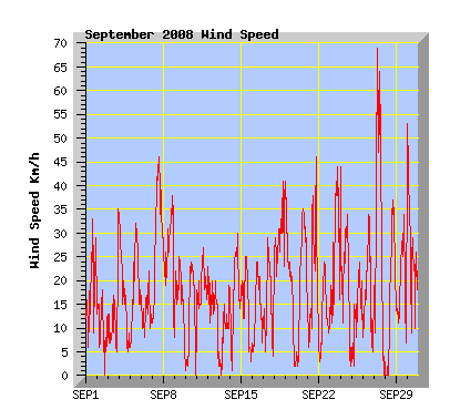 September 2008 Wind Speed Graph