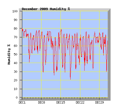 December 2009 Humidity Graph