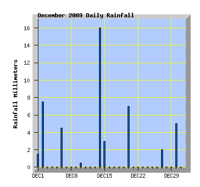 December 2009 Rainfall Graph