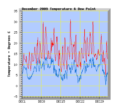 December 2009 Temperature Graph