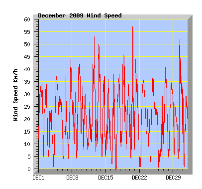 December 2009 Wind Speed Graph