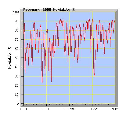 February 2009 Humidity Graph