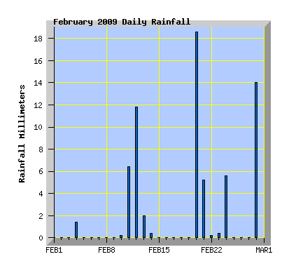 February 2009 Rainfall Graph