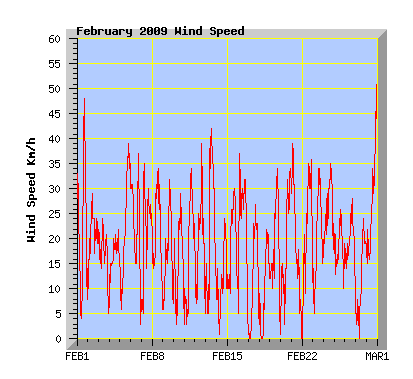 February 2009 Wind Speed Graph