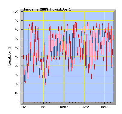 January 2009 Humidity Graph