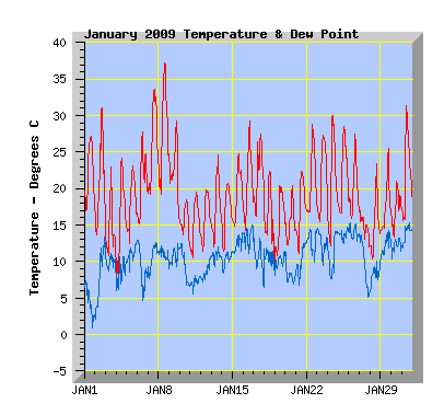 January 2009 Temperature Graph
