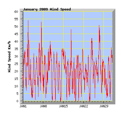 January 2009 Wind Speed Graph