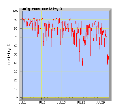 July 2009 Humidity Graph