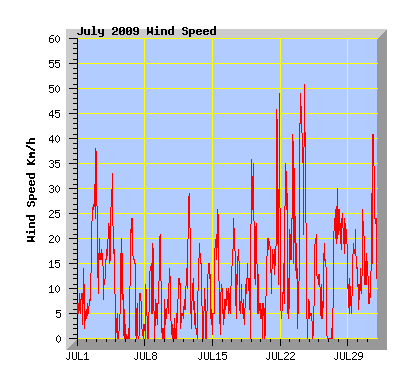 July 2009 Wind Speed Graph