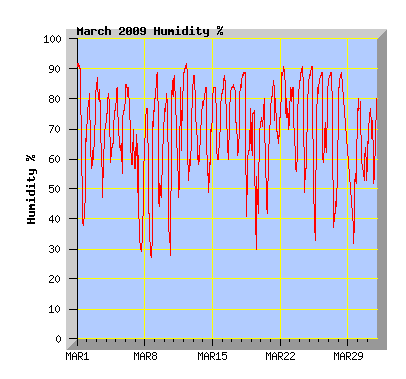 March 2009 Humidity Graph