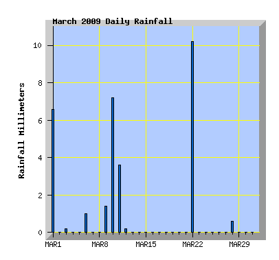 March 2009 Rainfall Graph