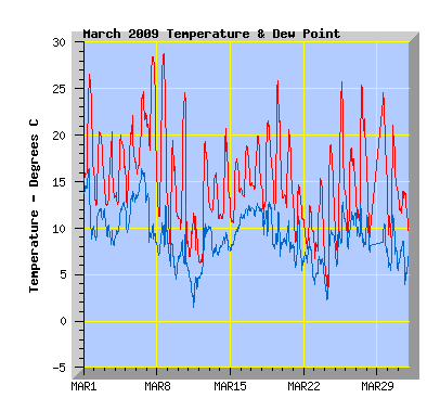 March 2009 Temperature Graph