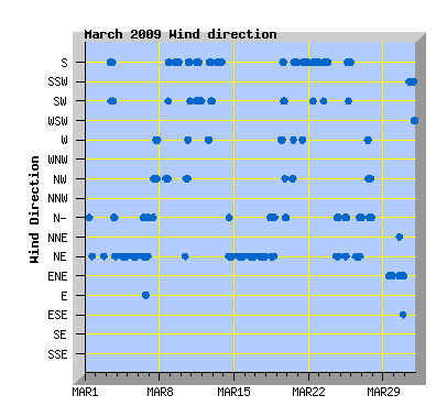 March 2009 Wind Dir Graph
