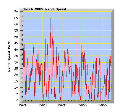 March 2009 Wind Speed Graph