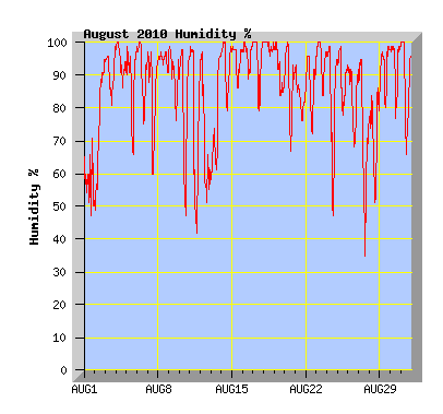 August 2010 Humidity Graph