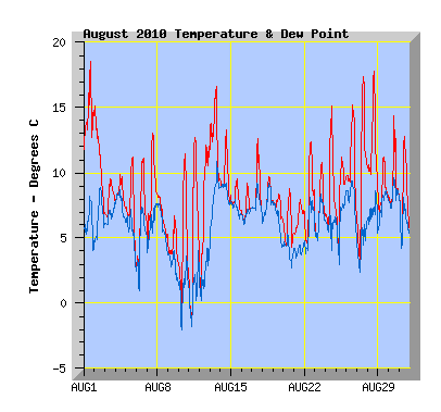 August 2010 Temperature Graph