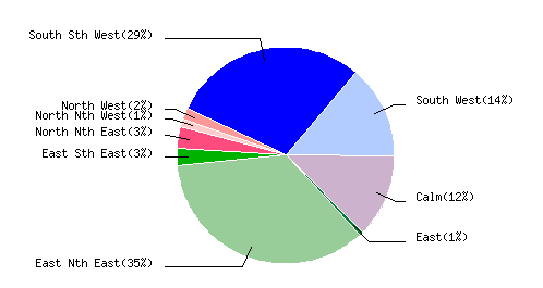 August 2010 Wind Dir % Graph
