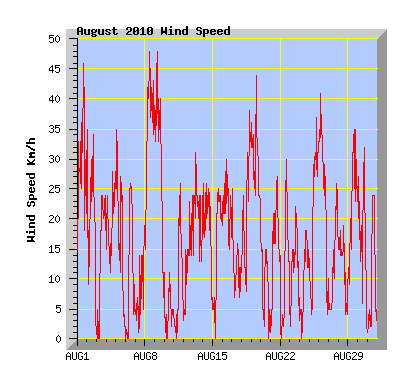 August 2010 Wind Speed Graph