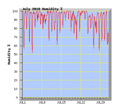 July 2010 Humidity Graph