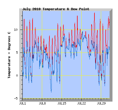 July 2010 Temperature Graph