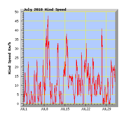 July 2010 Wind Speed Graph
