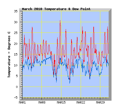 March 2010 Temperature Graph