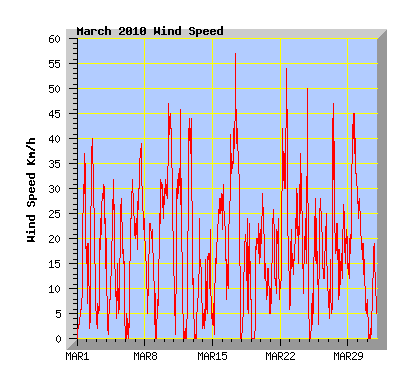 March 2010 Wind Speed Graph