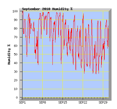 September 2010 Humidity Graph