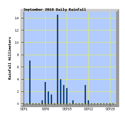 September 2010 Rainfall Graph