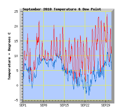 September 2010 Temperature Graph