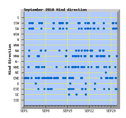 September 2010 Wind Dir Graph