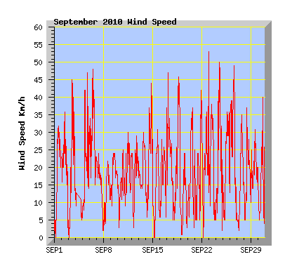 September 2010 Wind Speed Graph
