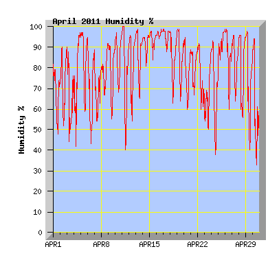 April 2011 Humidity Graph