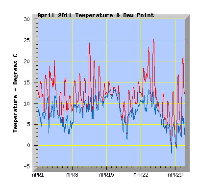 April 2011 Temperature Graph