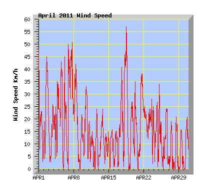 April 2011 Wind Speed Graph