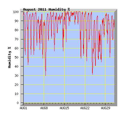 August 2011 Humidity Graph