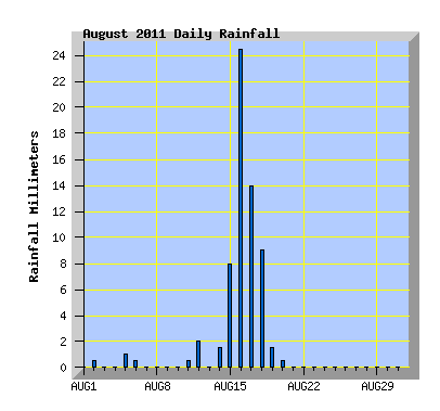 August 2011 Rainfall Graph