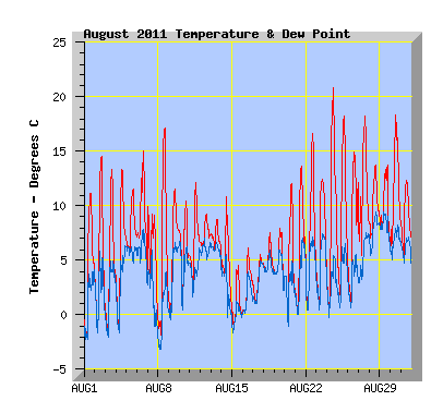 August 2011 Temperature Graph